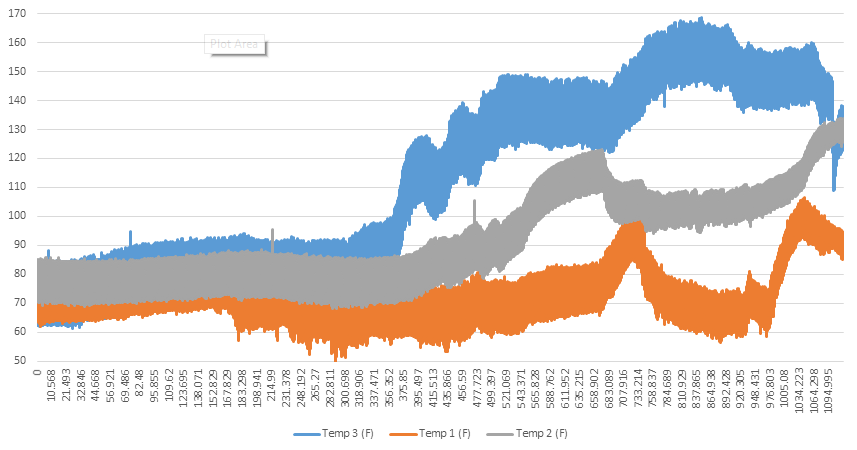 M5 temp log