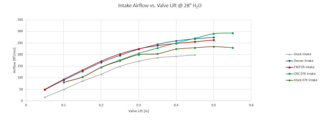Intake Head Flow vs 07K rudimentary numbers.JPG