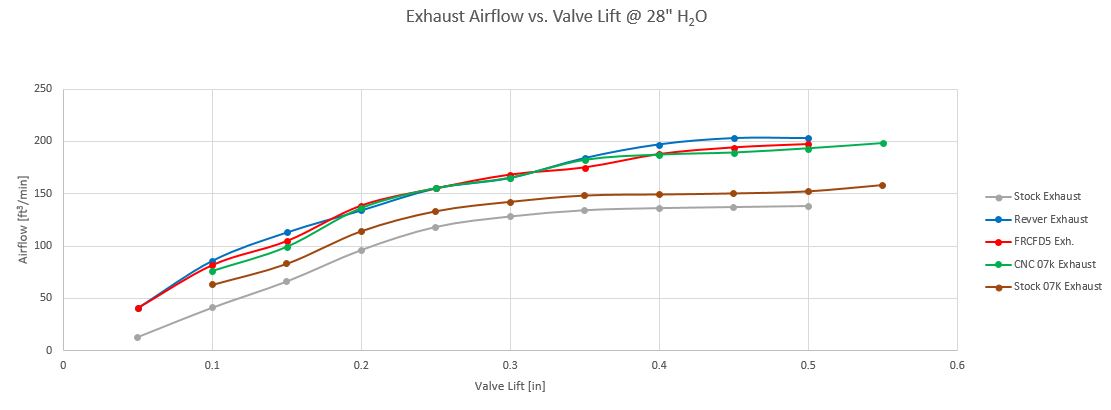 Exhaust Head Flow vs 07K rudimentary numbers.JPG